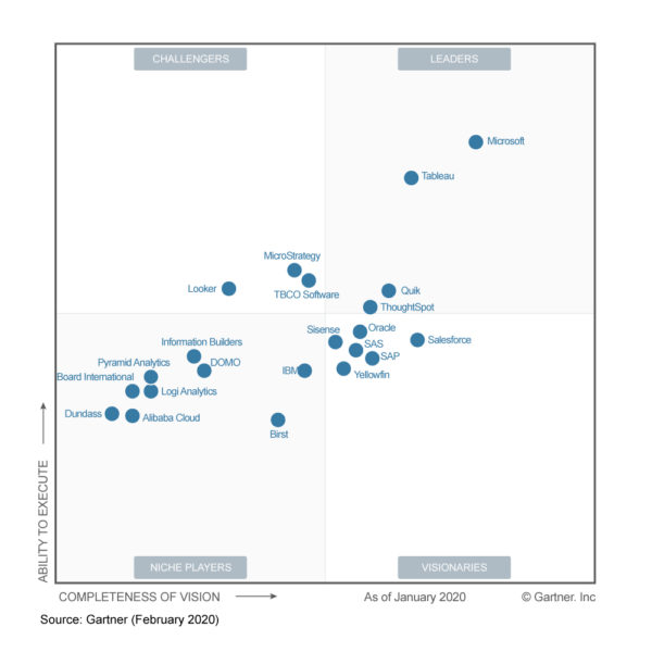 Power BI: Market Leader in Gartner’s Magic Quadrant for Analytics ...