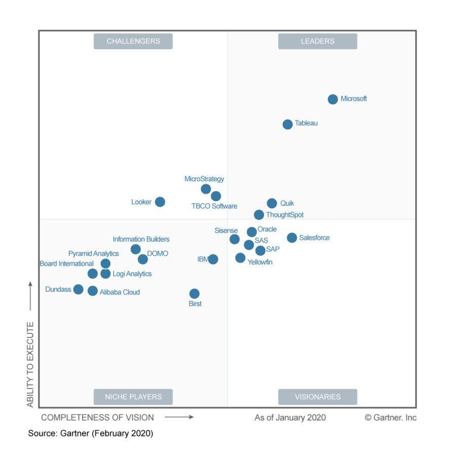 Power Bi Market Leader In Gartners Magic Quadrant For Analytics