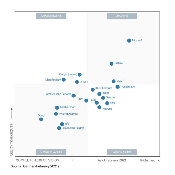 Power BI: Market Leader in Gartner’s Magic Quadrant for Analytics ...